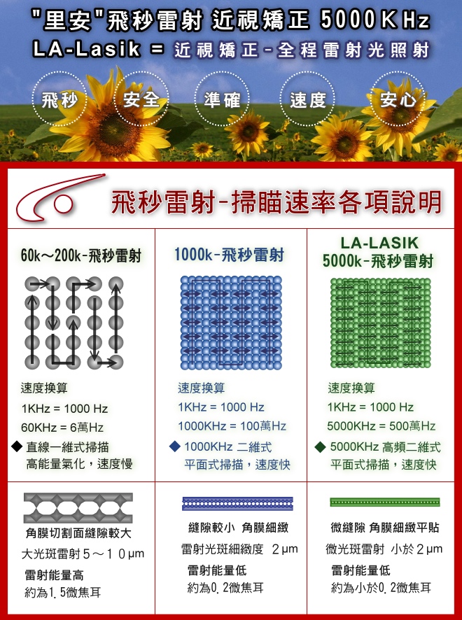 飛秒近視雷射矯正 LA-LASIK5000Khz=500萬HZ飛秒雷射近視矯正與二套高階前導波近視雷射矯正儀器介紹